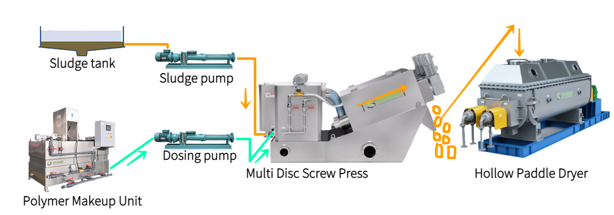 Dewatering & Drying WorkFlow